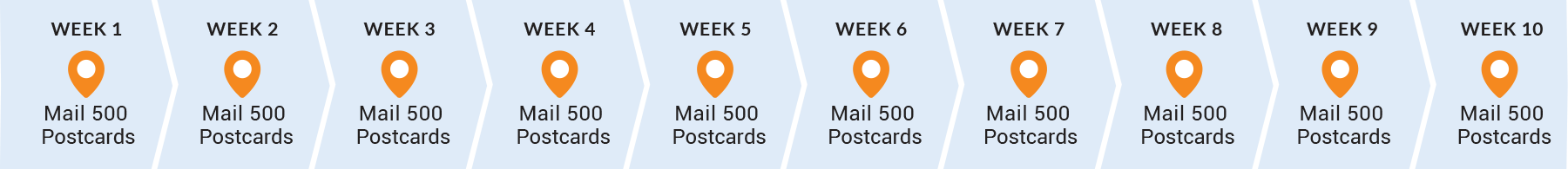Weekly Mailing Timeline